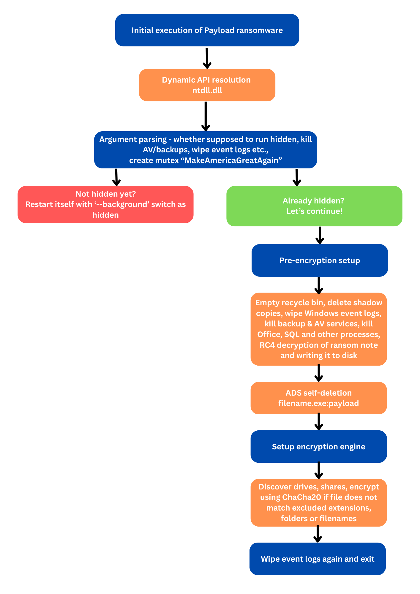 Execution chain